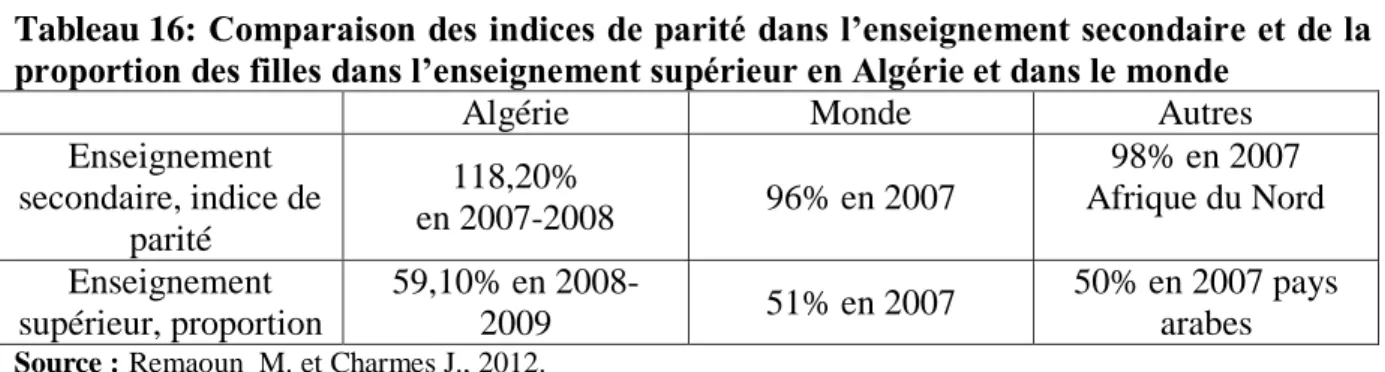 Tableau 16: Comparaison des indices de parité dans l’enseignement secondaire et de la  proportion des filles dans l’enseignement supérieur en Algérie et dans le monde 