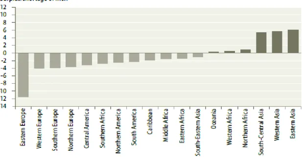 Graphique 2 : Surplus d’hommes ou de femmes par région, Année 2010 