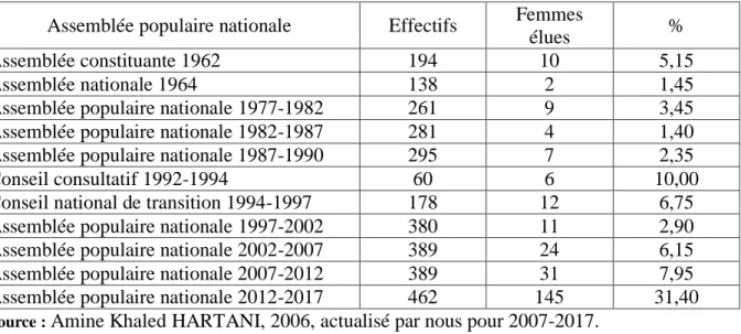 Tableau 17:  Proportion  des  femmes  députées  au  Parlement  (1)  –  Assemblée  Populaire  Nationale 
