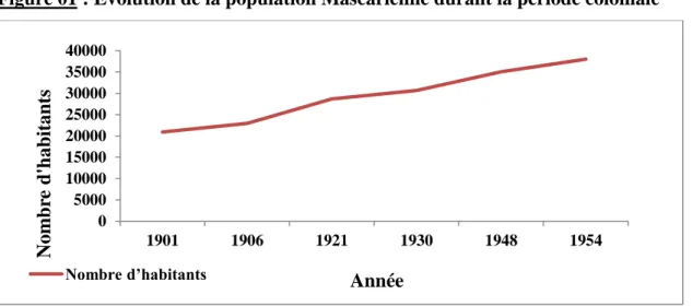 Tableau 1 : le nombre de la population mascarienne durant la période coloniale  
