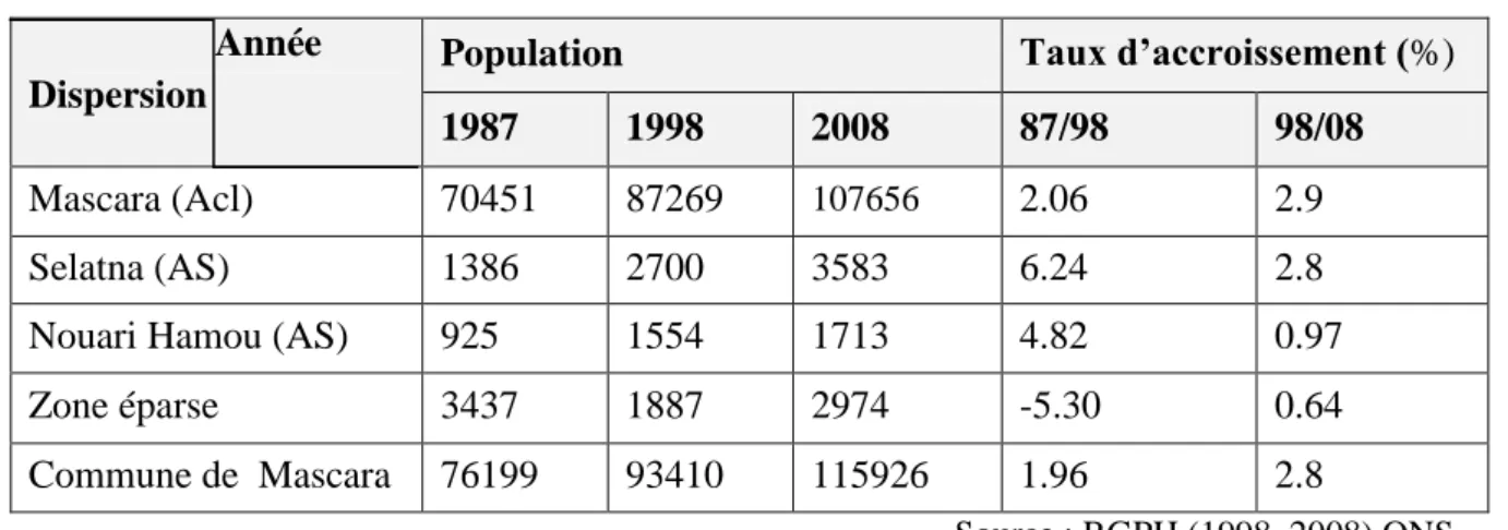 Tableau 4 : Evolution du parc de logements   Communes  RGPH  1987  TOL  RGPH 1998  TOL réel  Ecart  (1987-1998)  2005  TOL   Mascara  11105  6,3  14259  6,1  3154  20588  5  Mamounia  1604  5,9  1812  6,3  208  2184  6  El Kurt  430  6,7  517  6,8  87  748