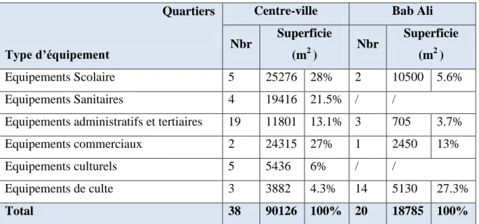 Tableau 8 : Les équipements de Bab Ali et le Centre-ville en 2008                                                     Quartiers 