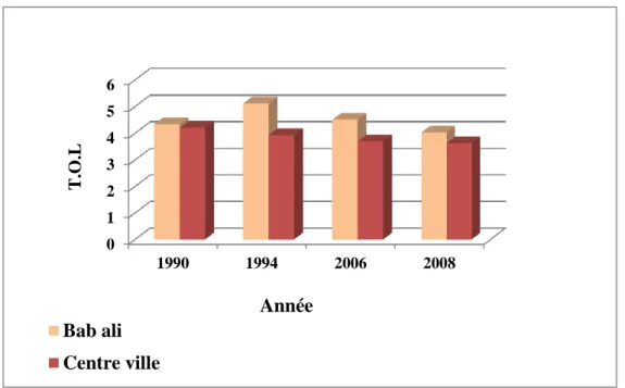 Figure 06 : La diminution des T.O.L à Bab ali et le centre-ville durant la période 1990- 1990-2008 