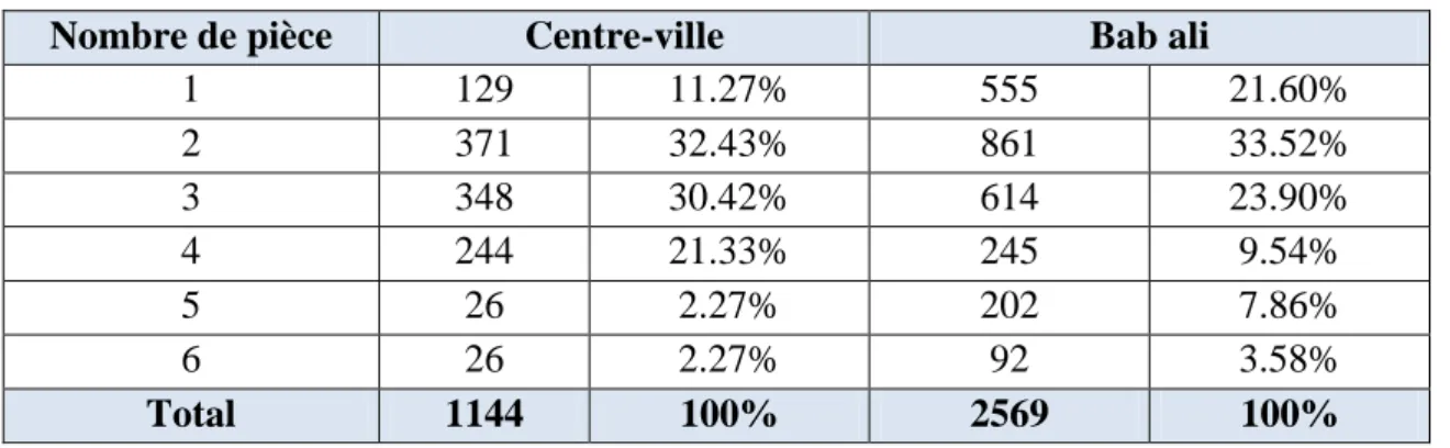 Tableau 13 : Distribution des ménages selon les nombres de pièces en 2008  