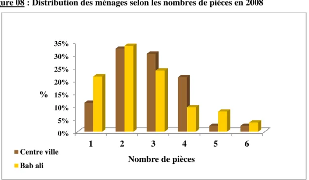 Tableau 14 : La taille des ménages à Bab ali et le Centre-ville en 2008   Taille des 