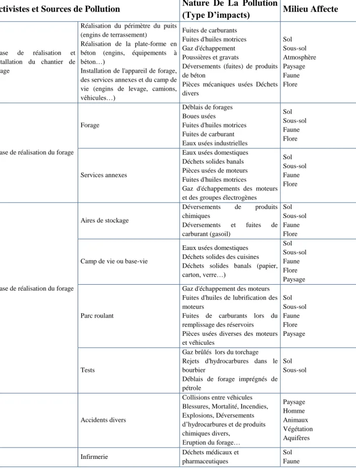 Tableau N°1 : Les types d’impacts sur l’environnement générés par l’activité forage.  