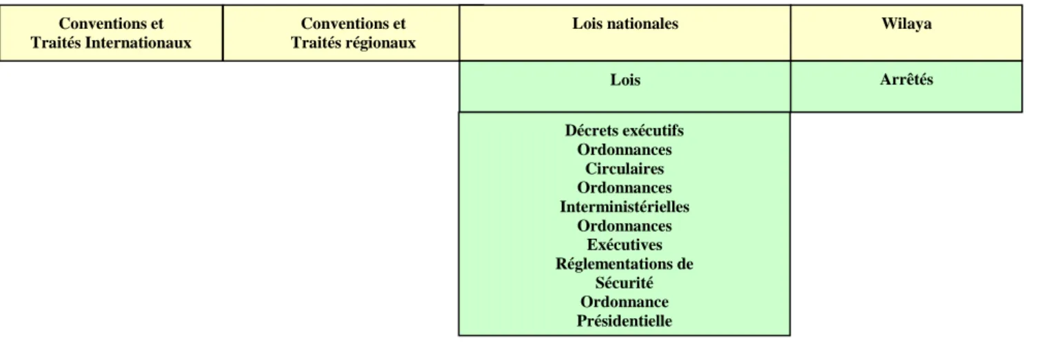 Figure N° 5 ; Instruments légaux Algériens.  