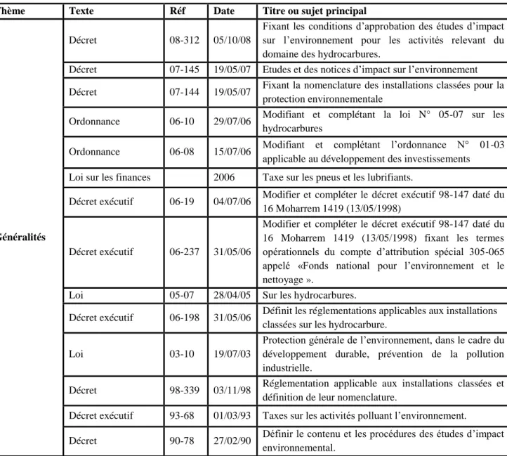 Tableau N°2. : Description de la législation Algérienne relative à l’environnement.  