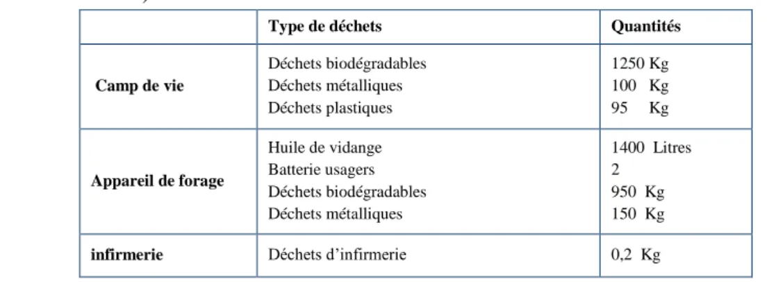 Tableau N°3; Autres rejets génères par les sous activités liées par le forage 