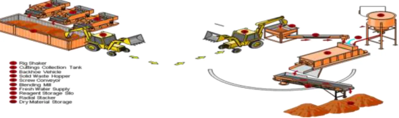 Figure N°6 ; Le procédé de Stabilisation / Solidification . 