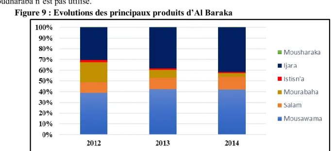 Figure 9 : Evolutions des principaux produits d’Al Baraka 