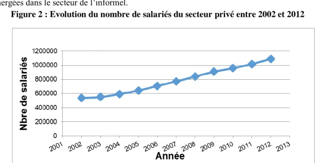 Figure 2 : Evolution du nombre de salariés du secteur privé entre 2002 et 2012 