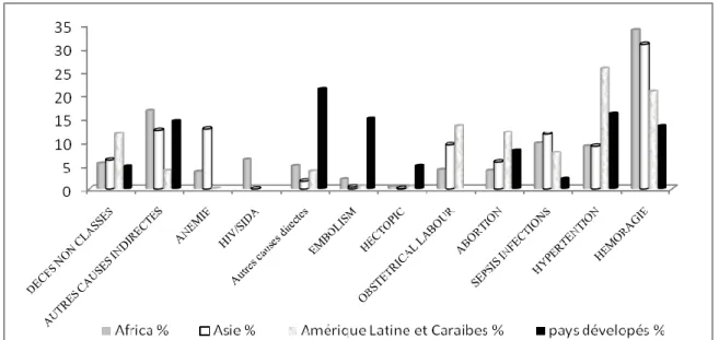 Figure n° 01 : Distribution des causes de décès maternels dans le monde 