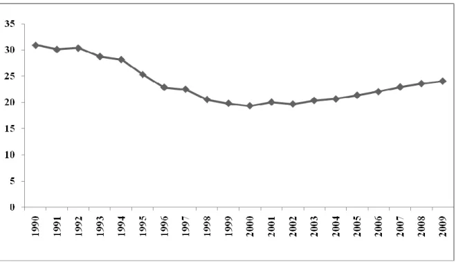 Figure n° 09 : Evolution du taux brut de natalité   de 1990 à 2009. 