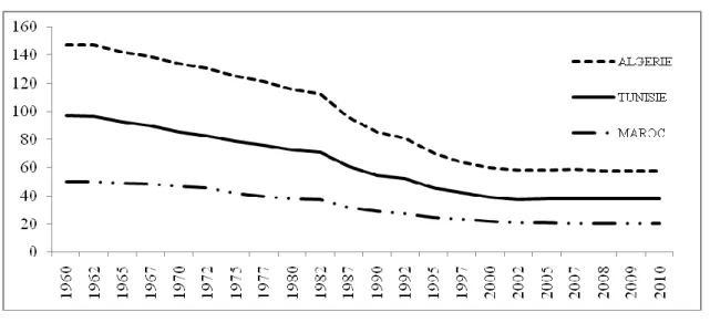 Figure n°10 : Evolution du taux brut de natalité dans les trois pays du Maghreb                                       De 1960 à 2010 