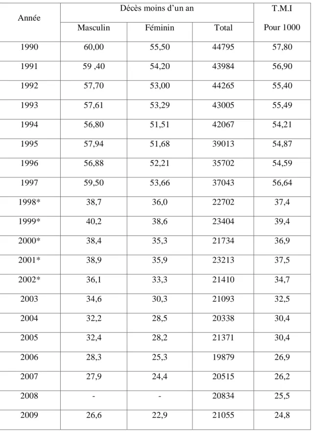 Tableau n° 20: Evolution du taux de mortalité infantile en Algérie de 1990 à 2009. 
