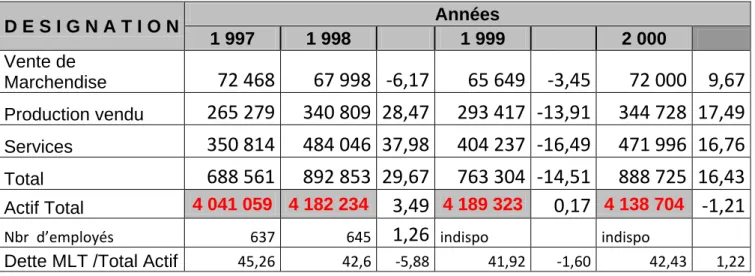 Figure 9 : La taille et politique d’endettement 