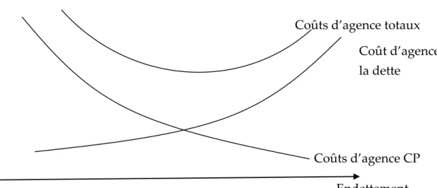 Figure 4 : Les coûts d’agence et structure optimale du capital.  