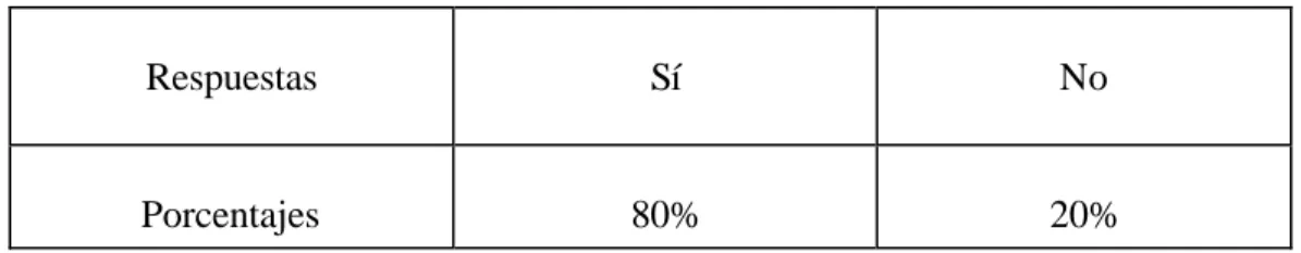 Tabla n°1: Resultados de la pregunta n°1. 