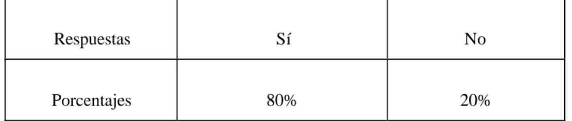 Tabla n°6: Resultados de la pregunta n°6. 