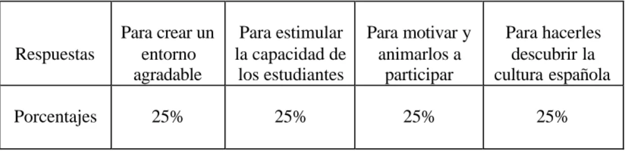 Tabla n°8: Resultados de la pregunta n°8. 