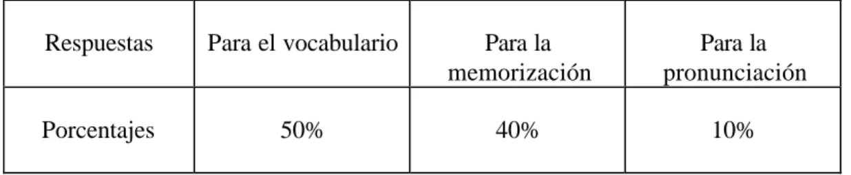 Tabla n°9: Resultados de la pregunta n°9. 