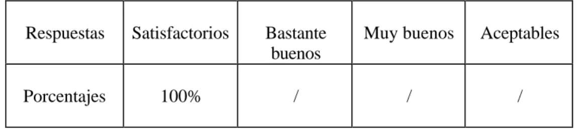 Tabla n°11: Resultados de la pregunta n°11. 