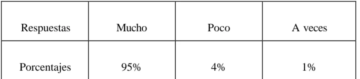 Tabla n°1: Resultados de la pregunta n°1. 