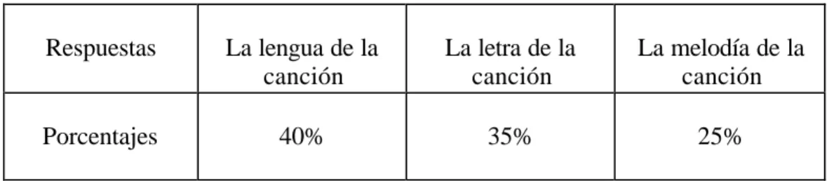 Tabla n°5: Resultados de la pregunta n°5. 