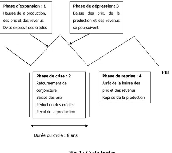 Fig. 1 : Cycle Juglar 