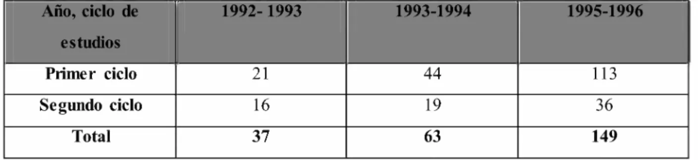 Cuadro n°9:  Nùmero de los estudiantes inscritos  desde 1992-1996 