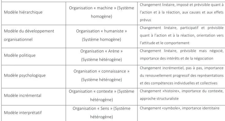 Tableau n°8 : « Les modèles de gestion du changement, conception de l’organisation et du changement,  dans l'évaluation des modèles de gestion du changement organisationnel : de la capacité de gestion du  changement à la gestion des capacités de changement