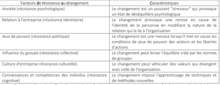 Tableau n°9 : « Les effets des stratégies de changement organisationnel sur la résistance des individus »,  par Sopranot, Recherches en sciences de gestion, 2013/4, N°97