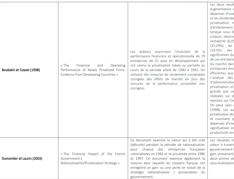 Tableau n°1 : « Comparaison des performances des entreprises avant et après leur privatisation : une recension des écrits sur la question »,  adapté par nous-même dans le cadre de cette recherche à partir des écrits sur la question