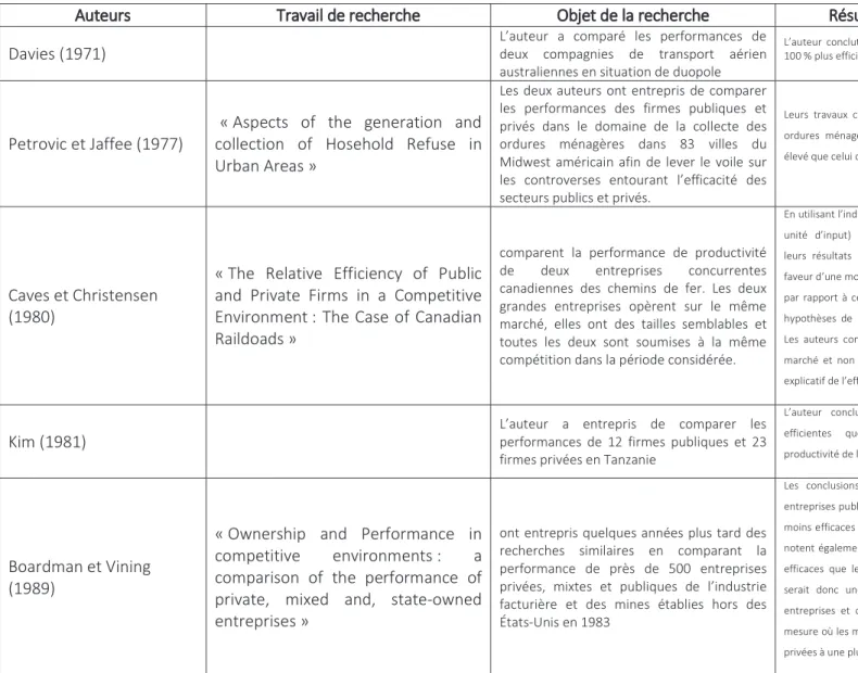 Tableau n°2 : « Comparaison des performances des entreprises publiques et des entreprises privées : une recension des écrits sur la question »,  adapté par nous-même dans le cadre de cette recherche à partir des écrits sur la question.