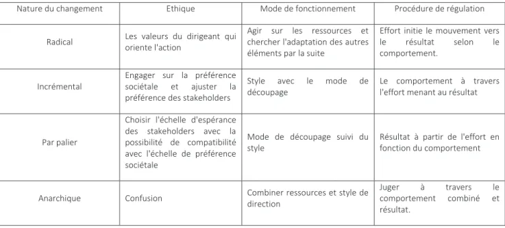 Tableau n° 6 : La nature du changement et le système de gestion