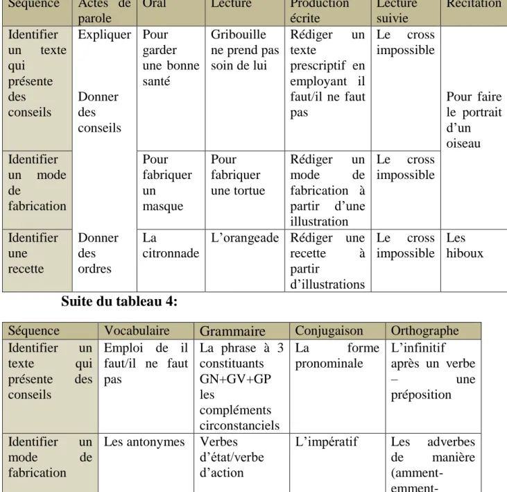 Tableau 4 :  Séquence   Actes  de 