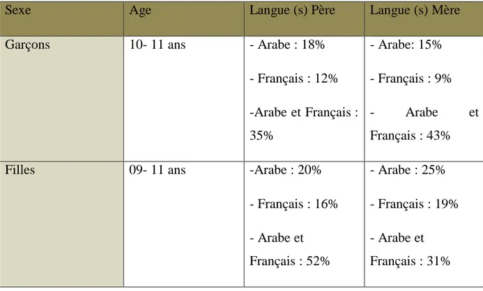 Tableau 1 : Langues parlées par les parents des apprenants enquêtés selon l’âge. 