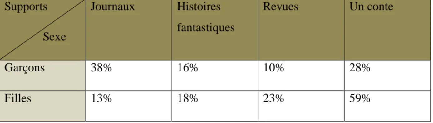Tableau 6 : Pour les différents supports lus, nous nous référons au tableau suivant :  Supports          Sexe  Journaux   Histoires  fantastiques  Revues   Un conte   Garçons   38%  16%  10%  28%  Filles   13%  18%  23%  59% 