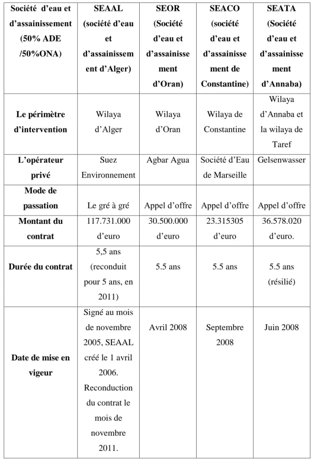 Tableau n°5 : Les contrats de gérance de l’eau en Algérie 1  : Société  d’eau et  d’assainissement  (50% ADE  /50%ONA)  SEAAL  (société d’eau et d’assainissem ent d’Alger) SEOR  (Société  d’eau et  d’assainissement  d’Oran) SEACO (société d’eau et  d’assai
