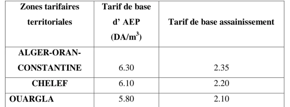 Tableau n°2 : les tarifs de bases selon les zones tarifaires (unité : DA/m 3 ) 2