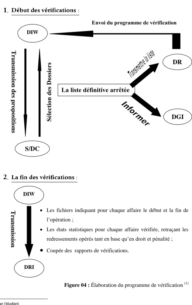 Figure 04 : Élaboration du programme de vérification  (1)                                                  