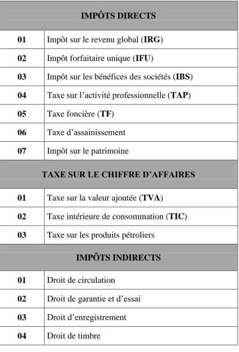 Tableau 01 : Système Fiscale Algérien                                                   