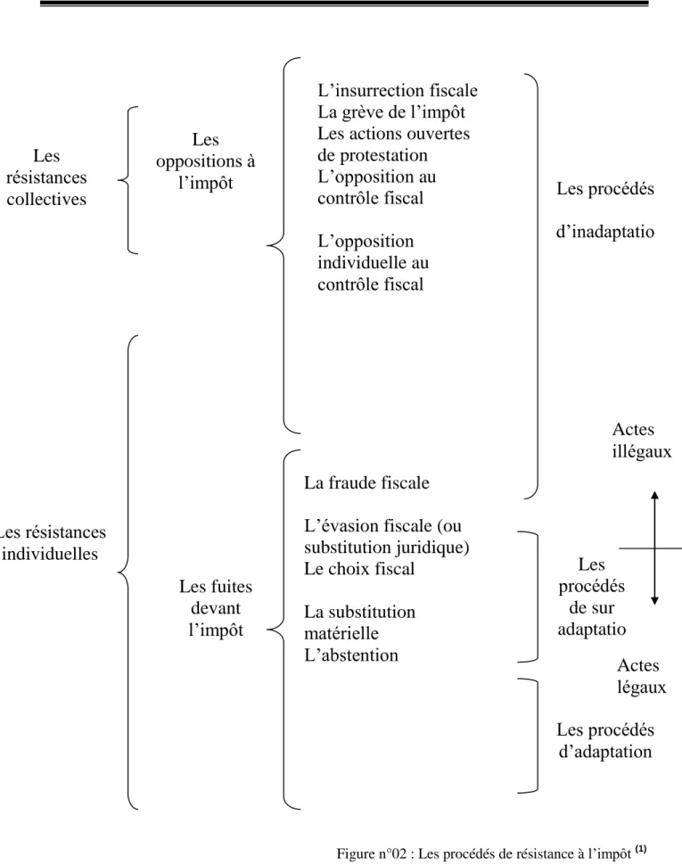 Figure n°02 : Les procédés de résistance à l’impôt (1)