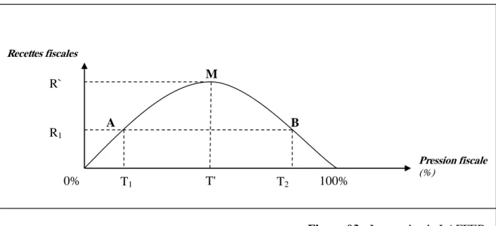 Figure 03 : La courbe de LAFFER 