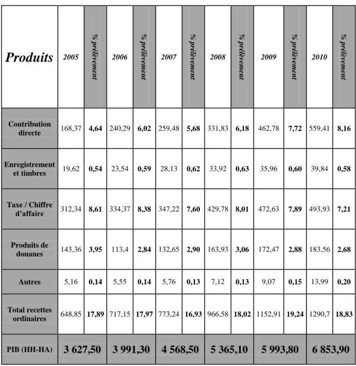 Tableau 05 : Structure de la fiscalité ordinaire  (1)