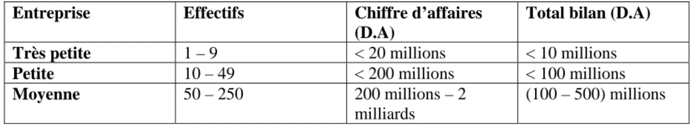 Tableau - 1: Critères de classification des PME. 