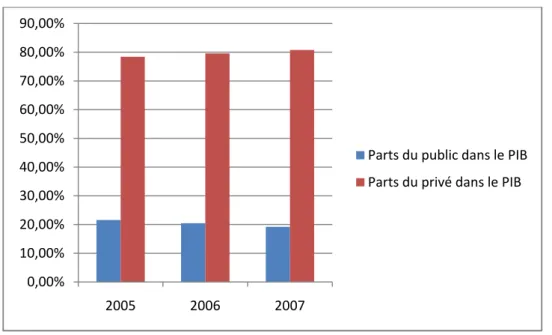 Graphique 2 : Evolution du PIB par secteur juridique hors hydrocarbures  