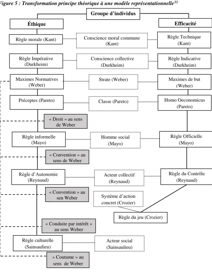 Figure 5 : Transformation principe théorique à une modèle représentationnelle 33 Groupe d’individus 