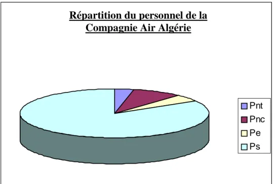 Figure n° 6 : Répartition du personnel de la  compagnie Air Algérie